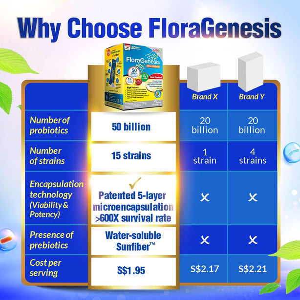 LABO Nutrition FloraGenesis 50 Billion CFU Probiotics 15 Strains for Gut Health